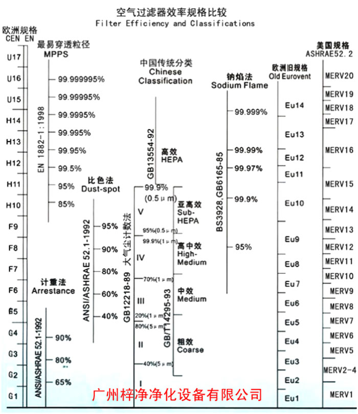 F5級袋式中效空氣過濾器過濾級別一般分為歐州標(biāo)準、美國標(biāo)準、我國標(biāo)準
